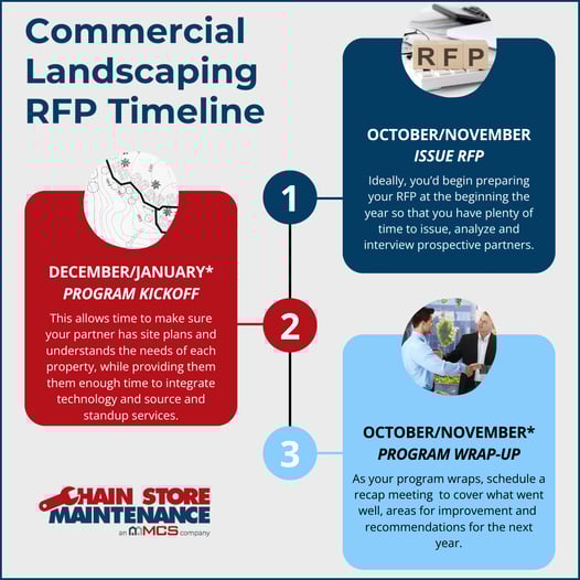 ChainStore-RFP-Infographic- Timeline